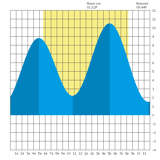 Affleck Canal tide chart for Tuesday, August 22, 2023