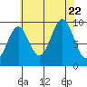 Affleck Canal tide chart for Tuesday, August 22, 2023