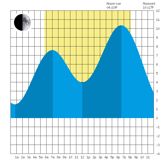 Affleck Canal tide chart for Thursday, August 24, 2023