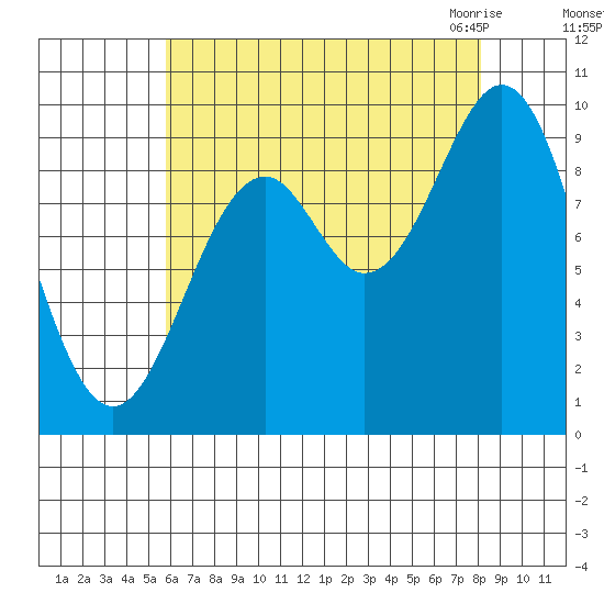 Affleck Canal tide chart for Saturday, August 26, 2023