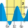 Affleck Canal tide chart for Wednesday, August 2, 2023