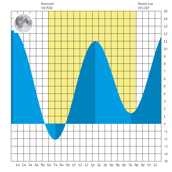Affleck Canal tide chart for Wednesday, August 30, 2023