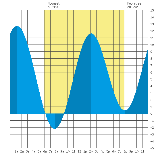 Affleck Canal tide chart for Thursday, August 31, 2023