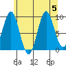 Affleck Canal tide chart for Saturday, August 5, 2023