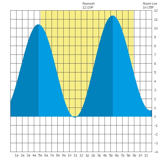 Affleck Canal tide chart for Sunday, August 6, 2023