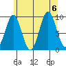 Affleck Canal tide chart for Sunday, August 6, 2023