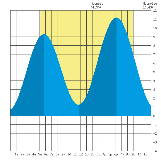 Affleck Canal tide chart for Monday, August 7, 2023