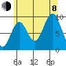 Affleck Canal tide chart for Tuesday, August 8, 2023