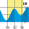 Affleck Canal tide chart for Sunday, September 10, 2023