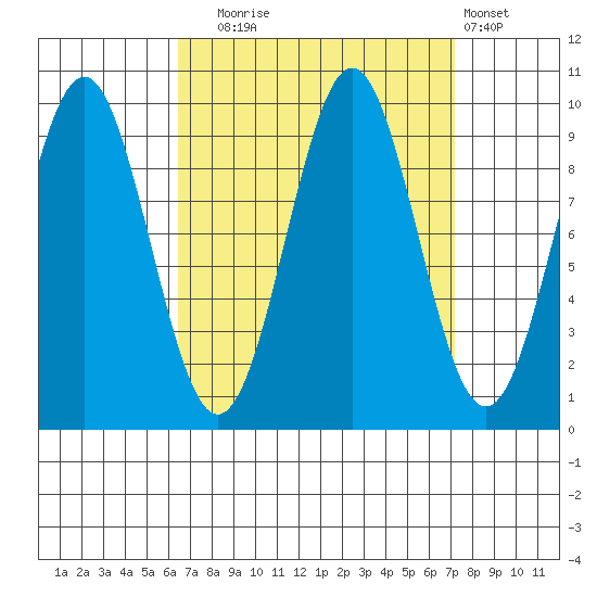 Affleck Canal tide chart for Saturday, September 16, 2023