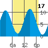 Affleck Canal tide chart for Sunday, September 17, 2023