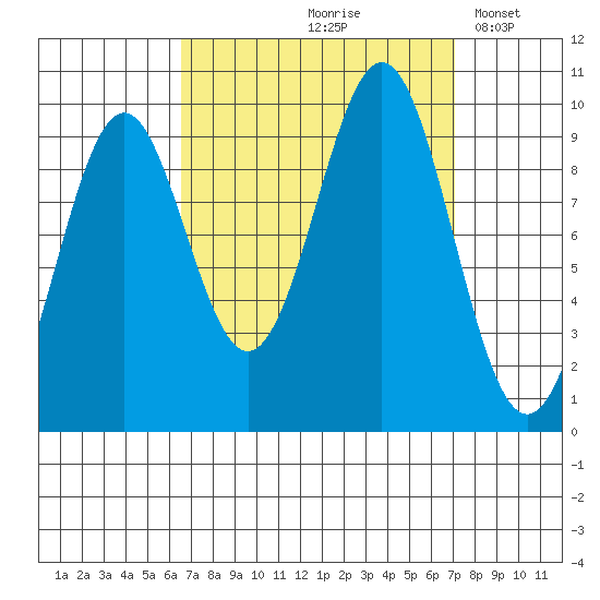 Affleck Canal tide chart for Tuesday, September 19, 2023
