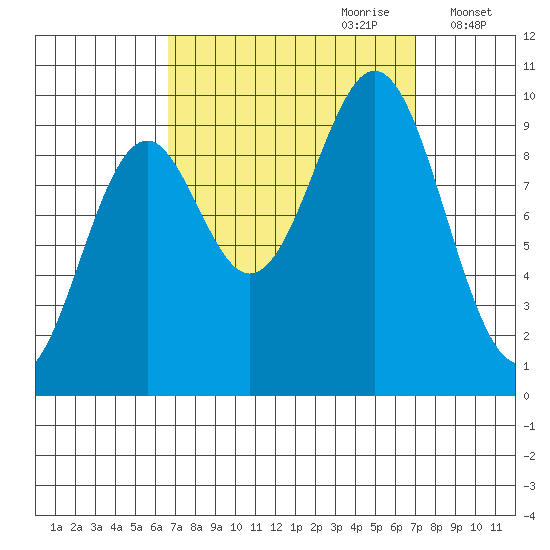 Affleck Canal tide chart for Thursday, September 21, 2023