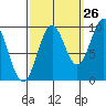 Affleck Canal tide chart for Tuesday, September 26, 2023