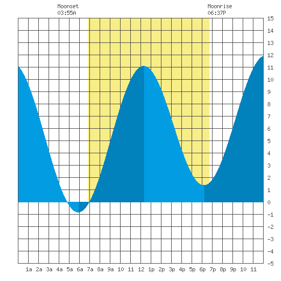 Affleck Canal tide chart for Wednesday, September 27, 2023