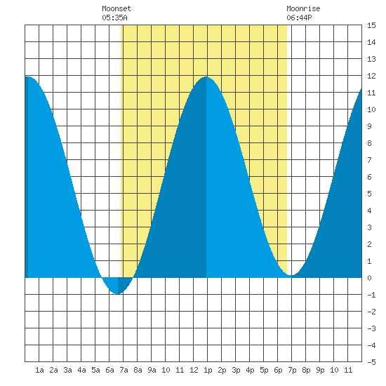Affleck Canal tide chart for Thursday, September 28, 2023