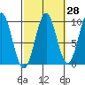 Affleck Canal tide chart for Thursday, September 28, 2023