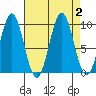 Affleck Canal tide chart for Saturday, September 2, 2023