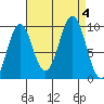 Affleck Canal tide chart for Monday, September 4, 2023