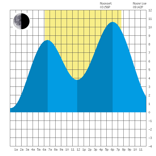 Affleck Canal tide chart for Wednesday, September 6, 2023