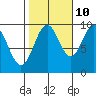 Affleck Canal tide chart for Tuesday, October 10, 2023