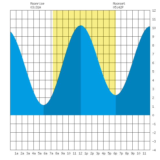 Affleck Canal tide chart for Wednesday, October 11, 2023