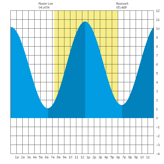 Affleck Canal tide chart for Thursday, October 12, 2023