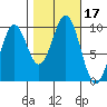 Affleck Canal tide chart for Tuesday, October 17, 2023