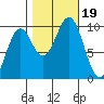 Affleck Canal tide chart for Thursday, October 19, 2023