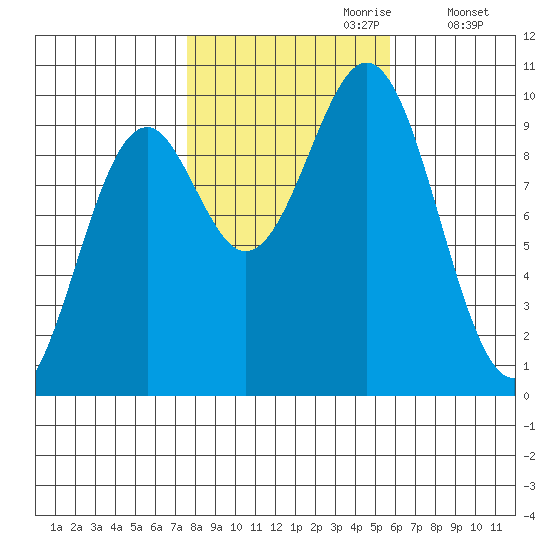 Affleck Canal tide chart for Friday, October 20, 2023