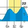 Affleck Canal tide chart for Sunday, October 22, 2023