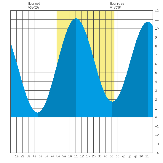 Affleck Canal tide chart for Wednesday, October 25, 2023