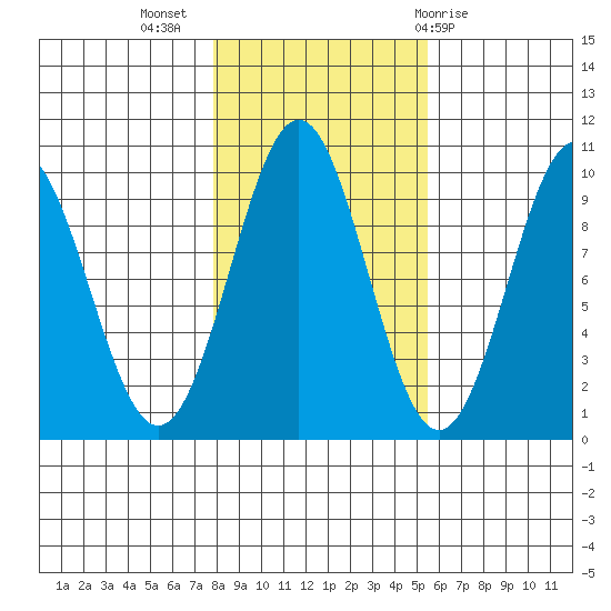 Affleck Canal tide chart for Thursday, October 26, 2023