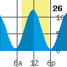 Affleck Canal tide chart for Thursday, October 26, 2023