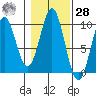 Affleck Canal tide chart for Saturday, October 28, 2023