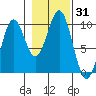 Affleck Canal tide chart for Tuesday, October 31, 2023