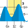 Affleck Canal tide chart for Tuesday, October 3, 2023
