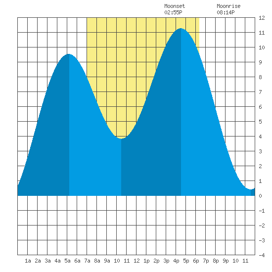 Affleck Canal tide chart for Wednesday, October 4, 2023