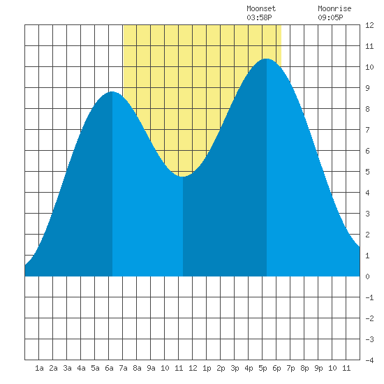 Affleck Canal tide chart for Thursday, October 5, 2023