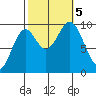 Affleck Canal tide chart for Thursday, October 5, 2023