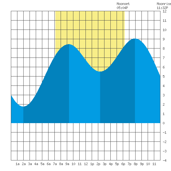 Affleck Canal tide chart for Saturday, October 7, 2023