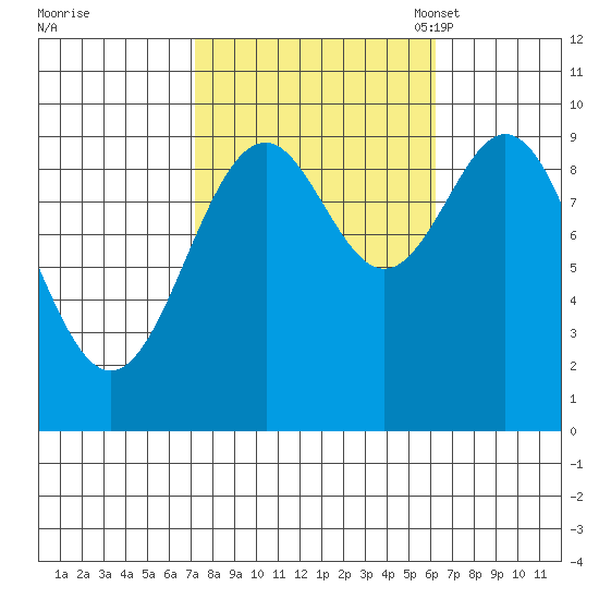 Affleck Canal tide chart for Sunday, October 8, 2023