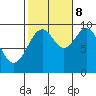 Affleck Canal tide chart for Sunday, October 8, 2023