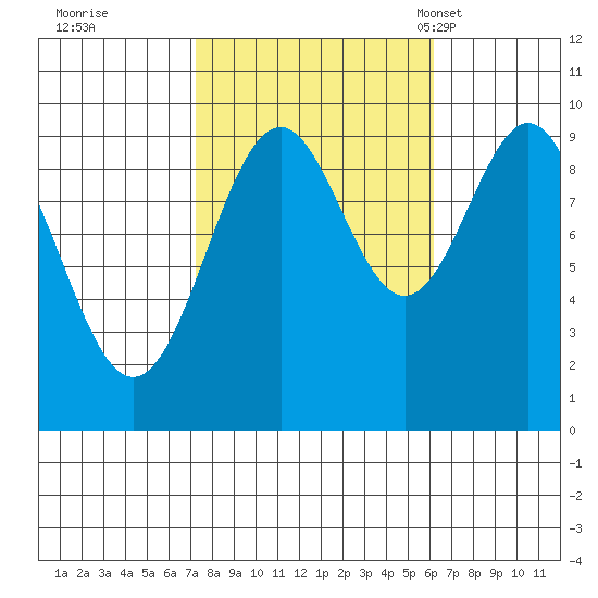 Affleck Canal tide chart for Monday, October 9, 2023