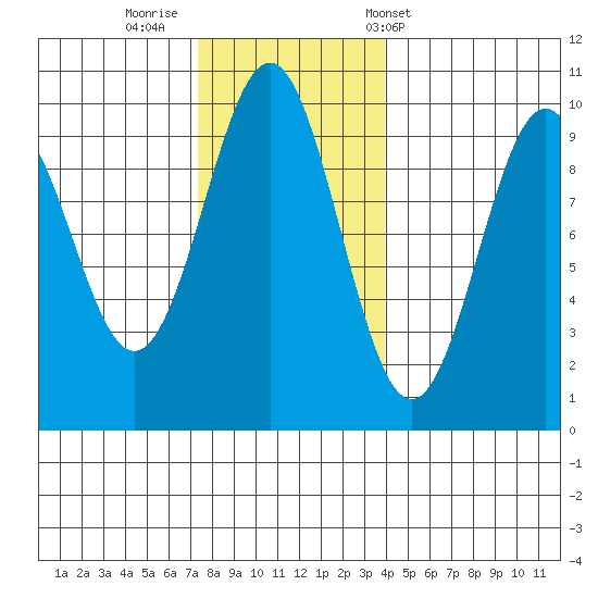 Affleck Canal tide chart for Friday, November 10, 2023
