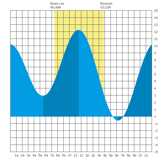 Affleck Canal tide chart for Sunday, November 12, 2023