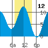 Affleck Canal tide chart for Sunday, November 12, 2023