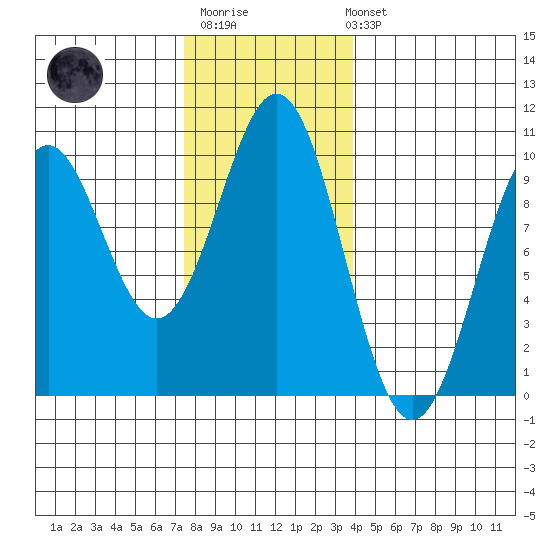 Affleck Canal tide chart for Monday, November 13, 2023