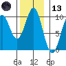 Affleck Canal tide chart for Monday, November 13, 2023