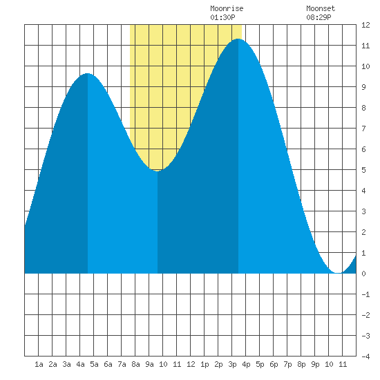 Affleck Canal tide chart for Saturday, November 18, 2023